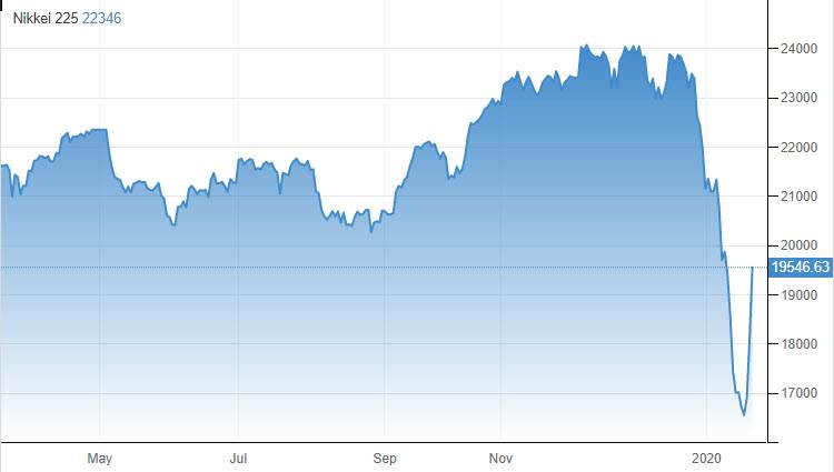 حقق مؤشر نيكاي 225 الرئيسي أرتفاع بـ 866.64 نقطة أو 4.79 في المئة إلى 18958.99